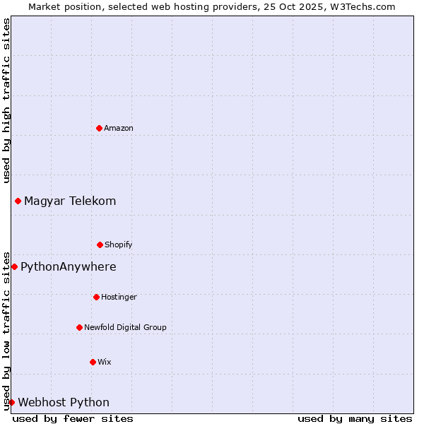 Market position of Magyar Telekom vs. PythonAnywhere vs. Webhost Python
