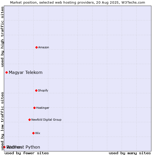 Market position of Magyar Telekom vs. Webhost Python vs. Rochen