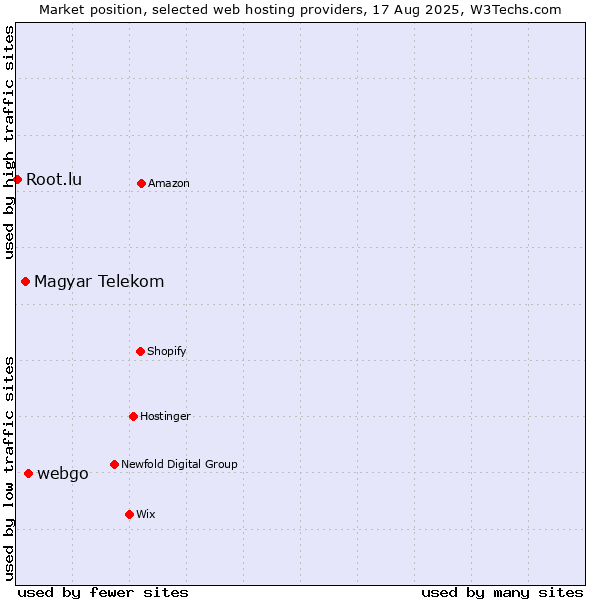 Market position of webgo vs. Magyar Telekom vs. Root.lu
