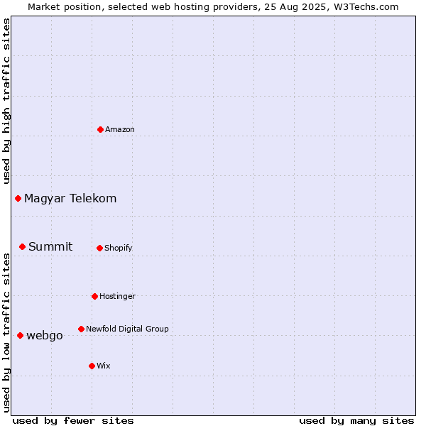 Market position of Summit vs. webgo vs. Magyar Telekom