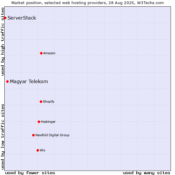 Market position of Magyar Telekom vs. ServerStack