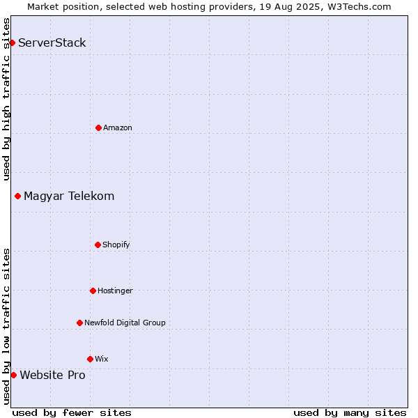 Market position of Magyar Telekom vs. Website Pro vs. ServerStack