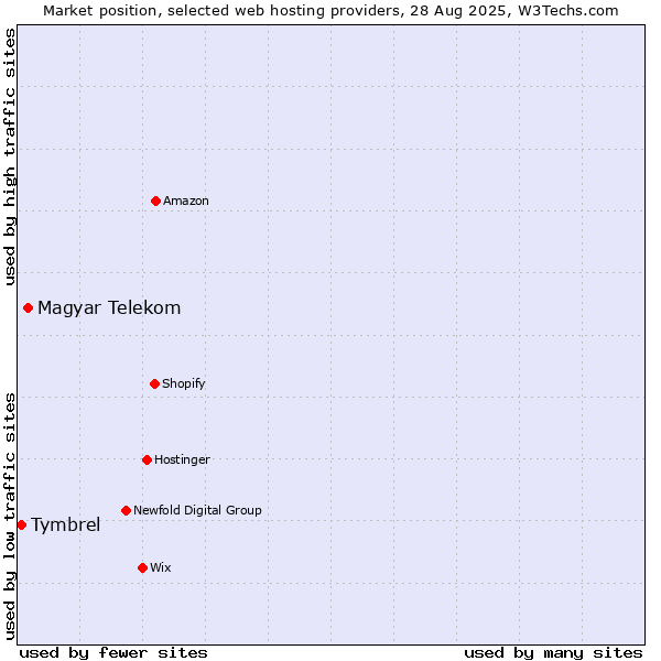 Market position of Magyar Telekom vs. Tymbrel