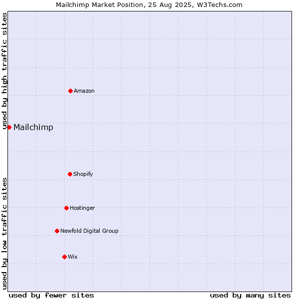 Market position of Mailchimp