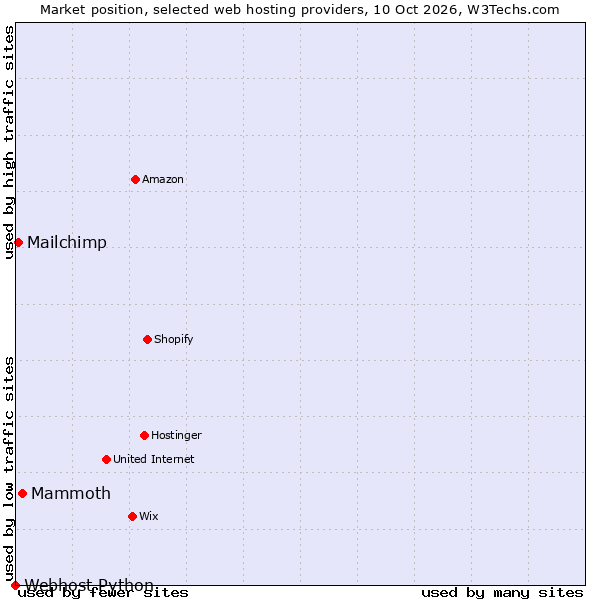 Market position of Mammoth vs. Mailchimp vs. Webhost Python