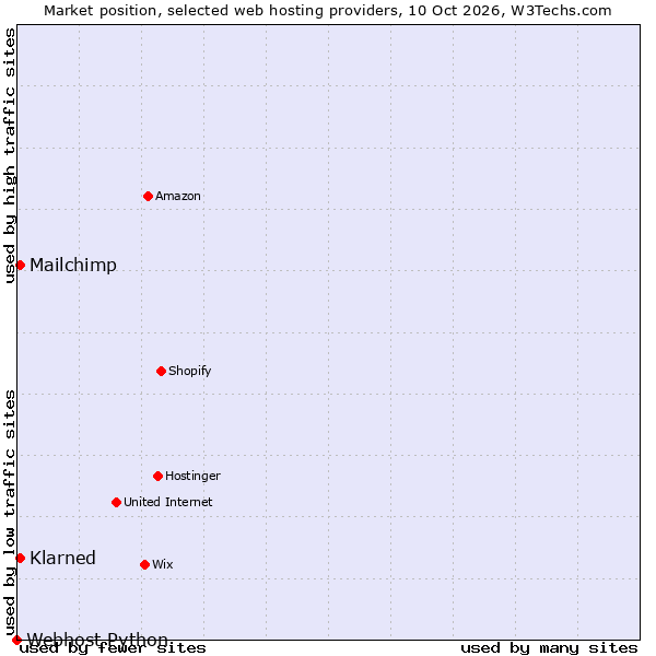 Market position of Klarned vs. Mailchimp vs. Webhost Python