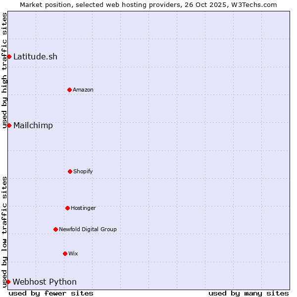 Market position of Latitude.sh vs. Mailchimp vs. Webhost Python
