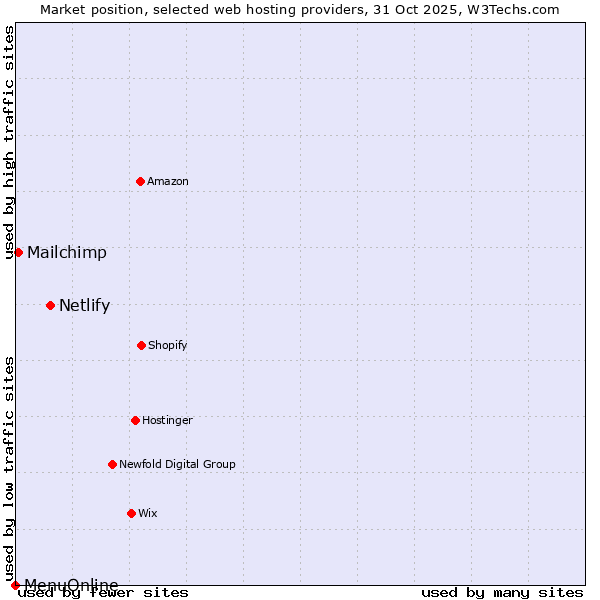 Market position of Netlify vs. Mailchimp vs. MenuOnline