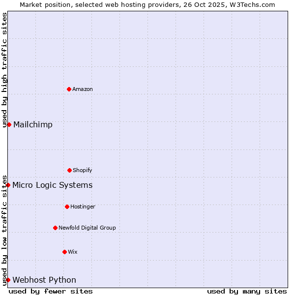 Market position of Mailchimp vs. Webhost Python vs. Micro Logic Systems