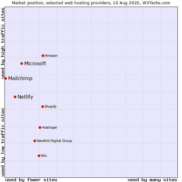 Market position of Microsoft vs. Netlify vs. Mailchimp