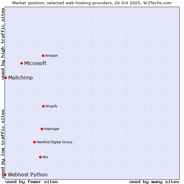 Market position of Microsoft vs. Mailchimp vs. Webhost Python