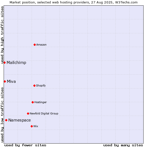 Market position of Namespace vs. Miva vs. Mailchimp