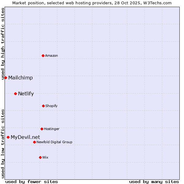 Market position of Netlify vs. MyDevil.net vs. Mailchimp