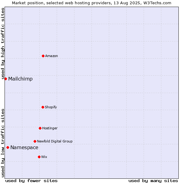 Market position of Namespace vs. Mailchimp