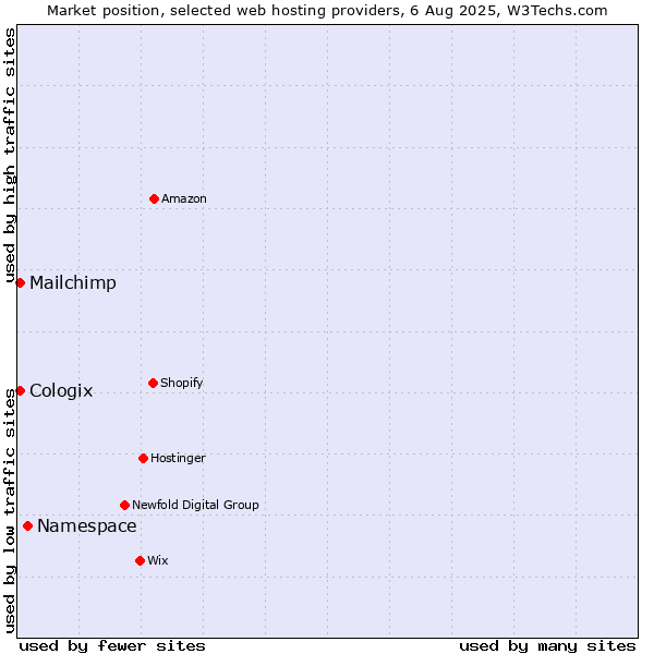 Market position of Namespace vs. Mailchimp vs. Cologix