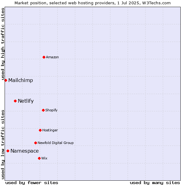 Market position of Netlify vs. Namespace vs. Mailchimp