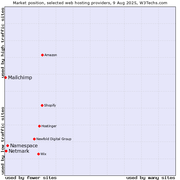 Market position of Namespace vs. Netmark vs. Mailchimp