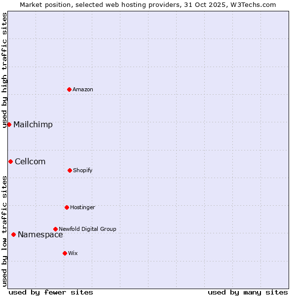 Market position of Namespace vs. Cellcom vs. Mailchimp