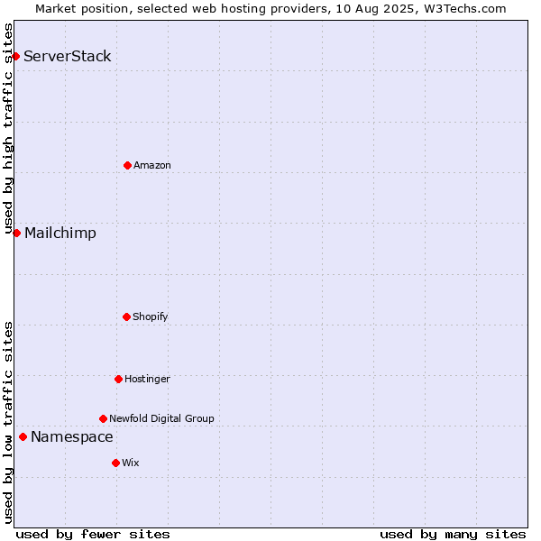 Market position of Namespace vs. Mailchimp vs. ServerStack