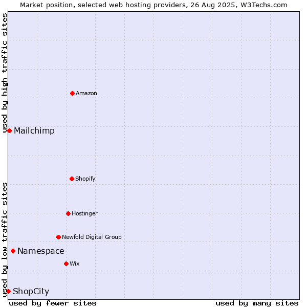 Market position of Namespace vs. Mailchimp vs. ShopCity