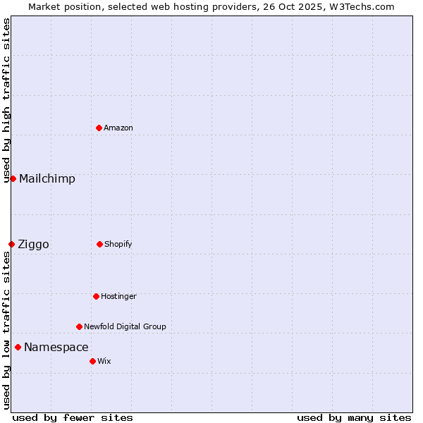 Market position of Namespace vs. Mailchimp vs. Ziggo