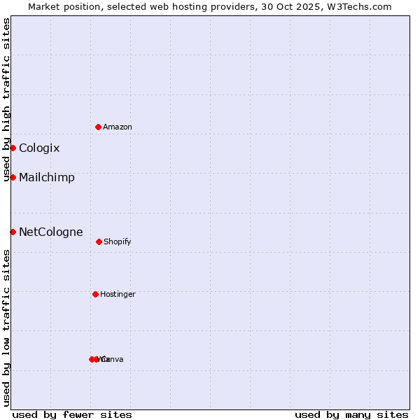 Market position of NetCologne vs. Mailchimp vs. Cologix