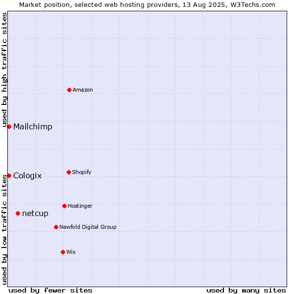 Market position of netcup vs. Mailchimp vs. Cologix