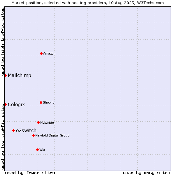 Market position of o2switch vs. Mailchimp vs. Cologix
