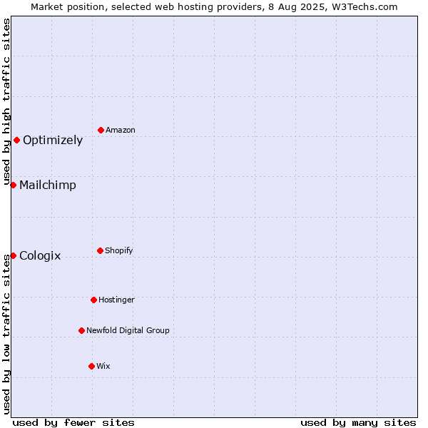 Market position of Optimizely vs. Mailchimp vs. Cologix