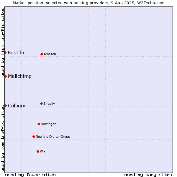 Market position of Mailchimp vs. Cologix vs. Root.lu
