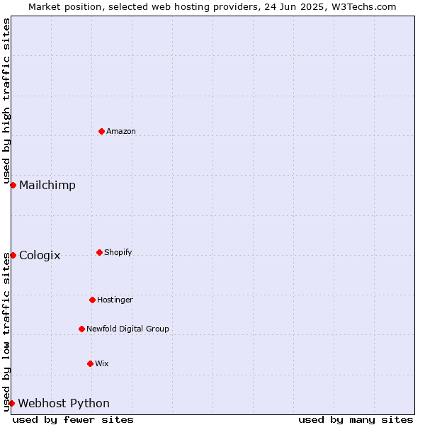 Market position of Mailchimp vs. Cologix vs. Webhost Python