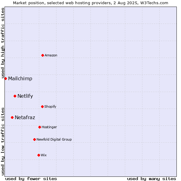 Market position of Netlify vs. Netafraz vs. Mailchimp