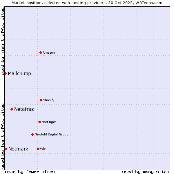Market position of Netafraz vs. Netmark vs. Mailchimp