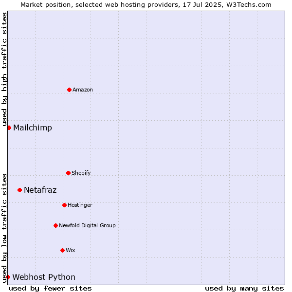 Market position of Netafraz vs. Mailchimp vs. Webhost Python
