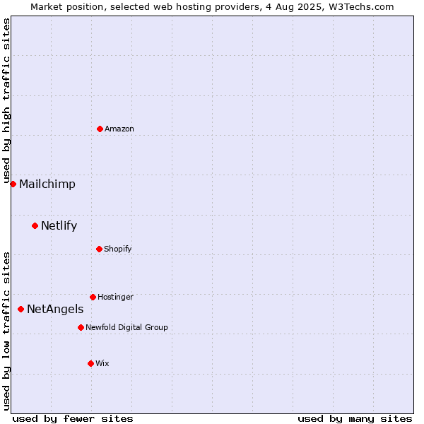 Market position of Netlify vs. NetAngels vs. Mailchimp