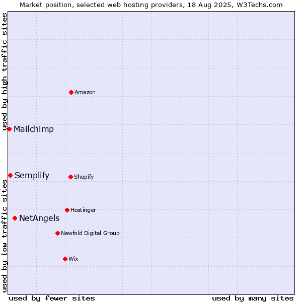 Market position of NetAngels vs. Semplify vs. Mailchimp