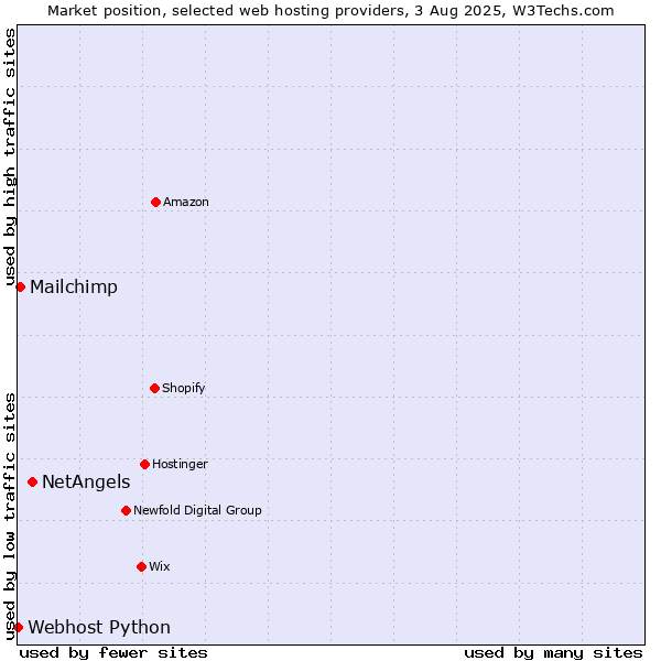 Market position of NetAngels vs. Mailchimp vs. Webhost Python