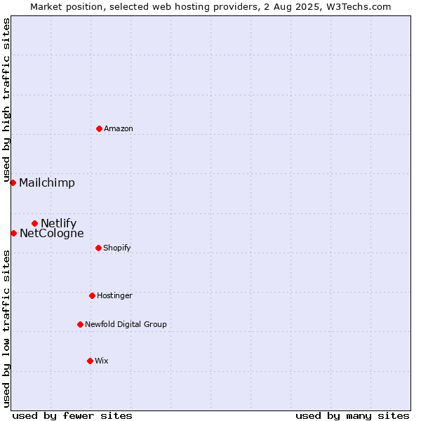 Market position of Netlify vs. NetCologne vs. Mailchimp