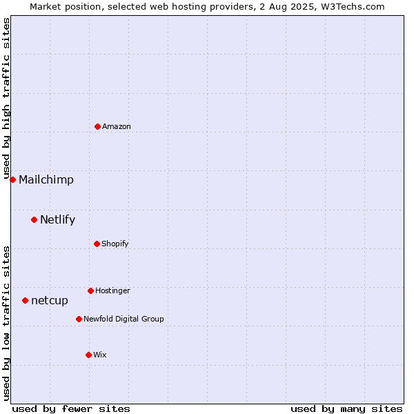 Market position of Netlify vs. netcup vs. Mailchimp