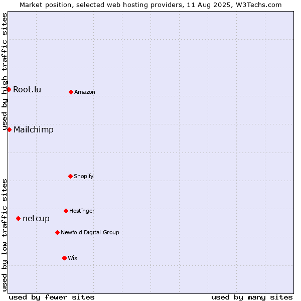 Market position of netcup vs. Mailchimp vs. Root.lu
