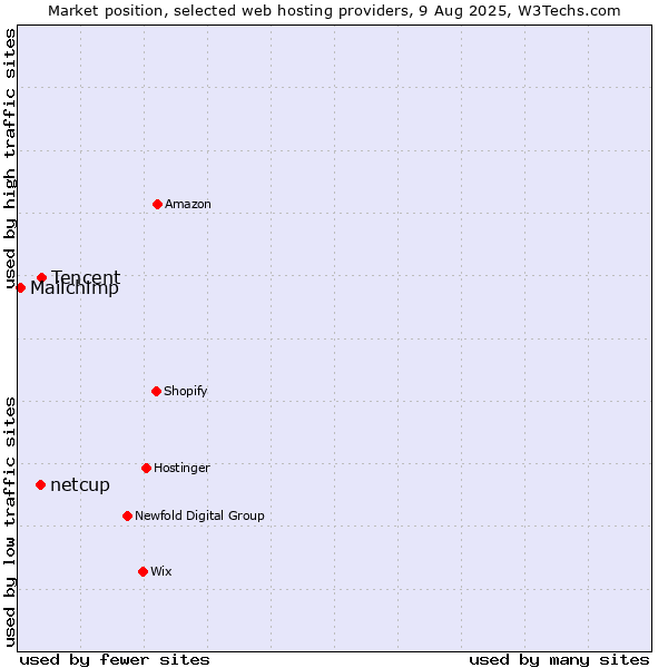 Market position of Tencent vs. netcup vs. Mailchimp