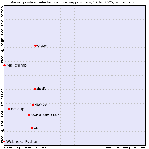 Market position of netcup vs. Mailchimp vs. Webhost Python