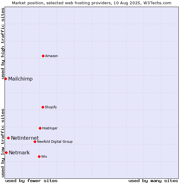 Market position of Netinternet vs. Netmark vs. Mailchimp