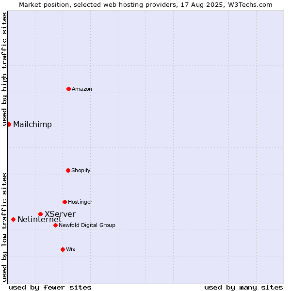 Market position of XServer vs. Netinternet vs. Mailchimp