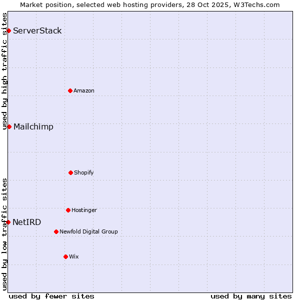 Market position of Mailchimp vs. ServerStack vs. NetIRD
