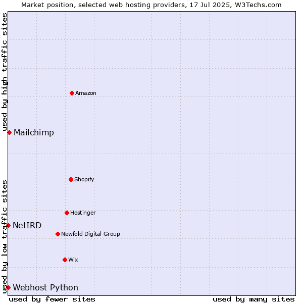 Market position of Mailchimp vs. Webhost Python vs. NetIRD
