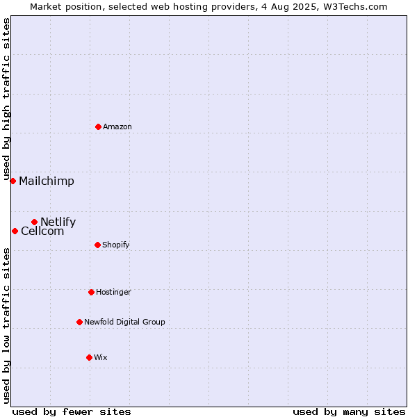 Market position of Netlify vs. Cellcom vs. Mailchimp
