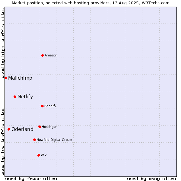 Market position of Netlify vs. Oderland vs. Mailchimp