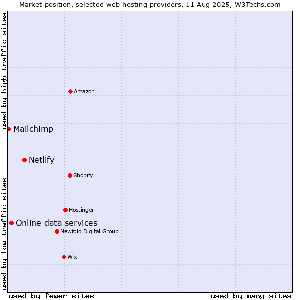 Market position of Netlify vs. Online data services vs. Mailchimp