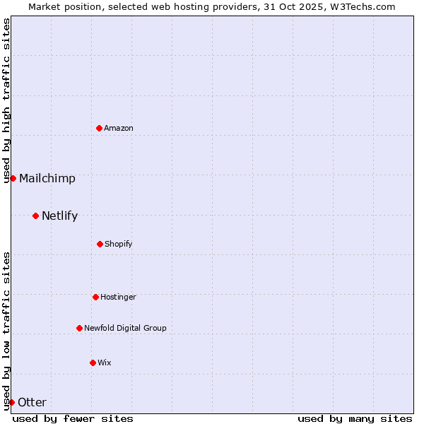 Market position of Netlify vs. Mailchimp vs. Otter